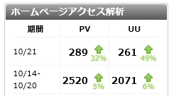 ホームページのアクセス数を素早くチェックする方法