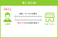 Stripeで定期支払（サブスクリプション）の連携をする