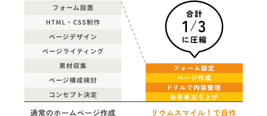 お手本を修正するようにホームページを自作できるから