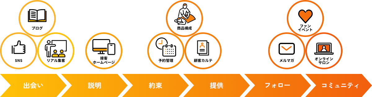 スモールサービス集客導線の6ステップに完全対応